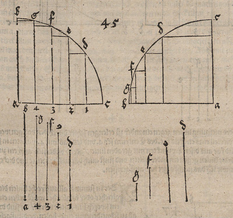 Inversione della funzione definita da un quarto di cerchio da Albrecht Dürer