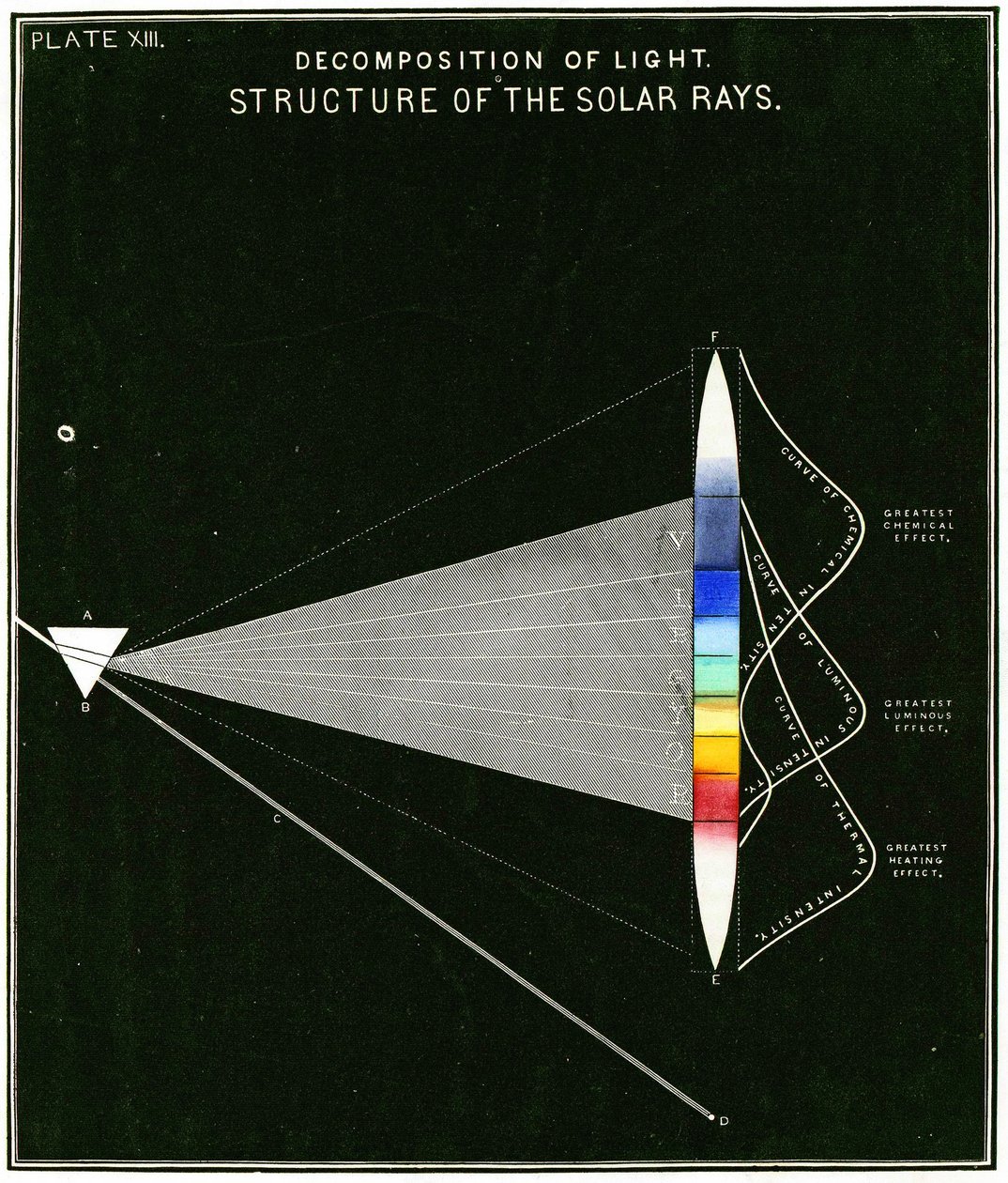 Diagramma che mostra la decomposizione della luce – Struttura dei raggi solari, 1855 da American School