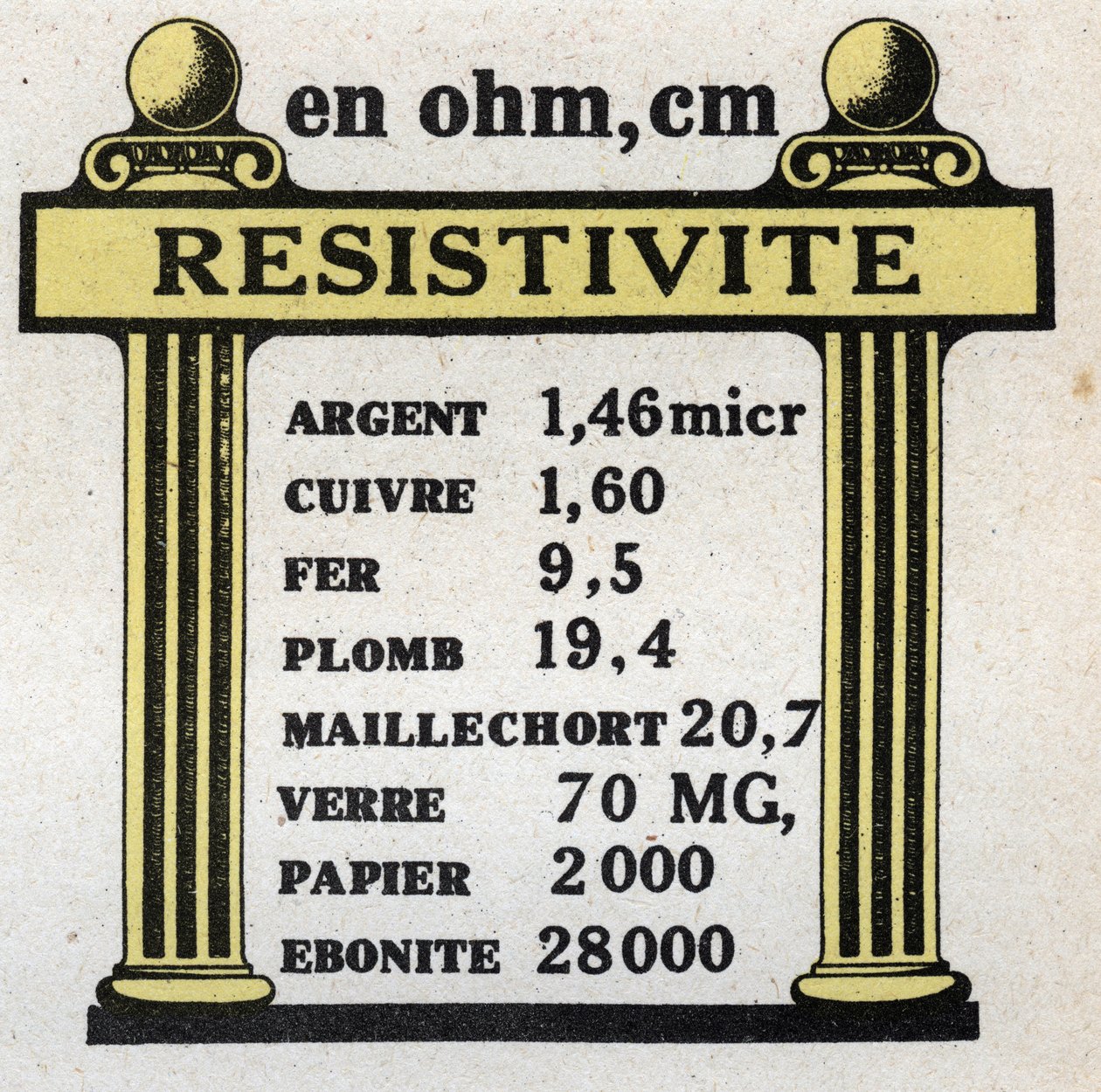 Unità elettriche: tabella di resistività di diversi materiali. Illustrazione anonima del 1925. Collezione privata. da Anonymous Anonymous