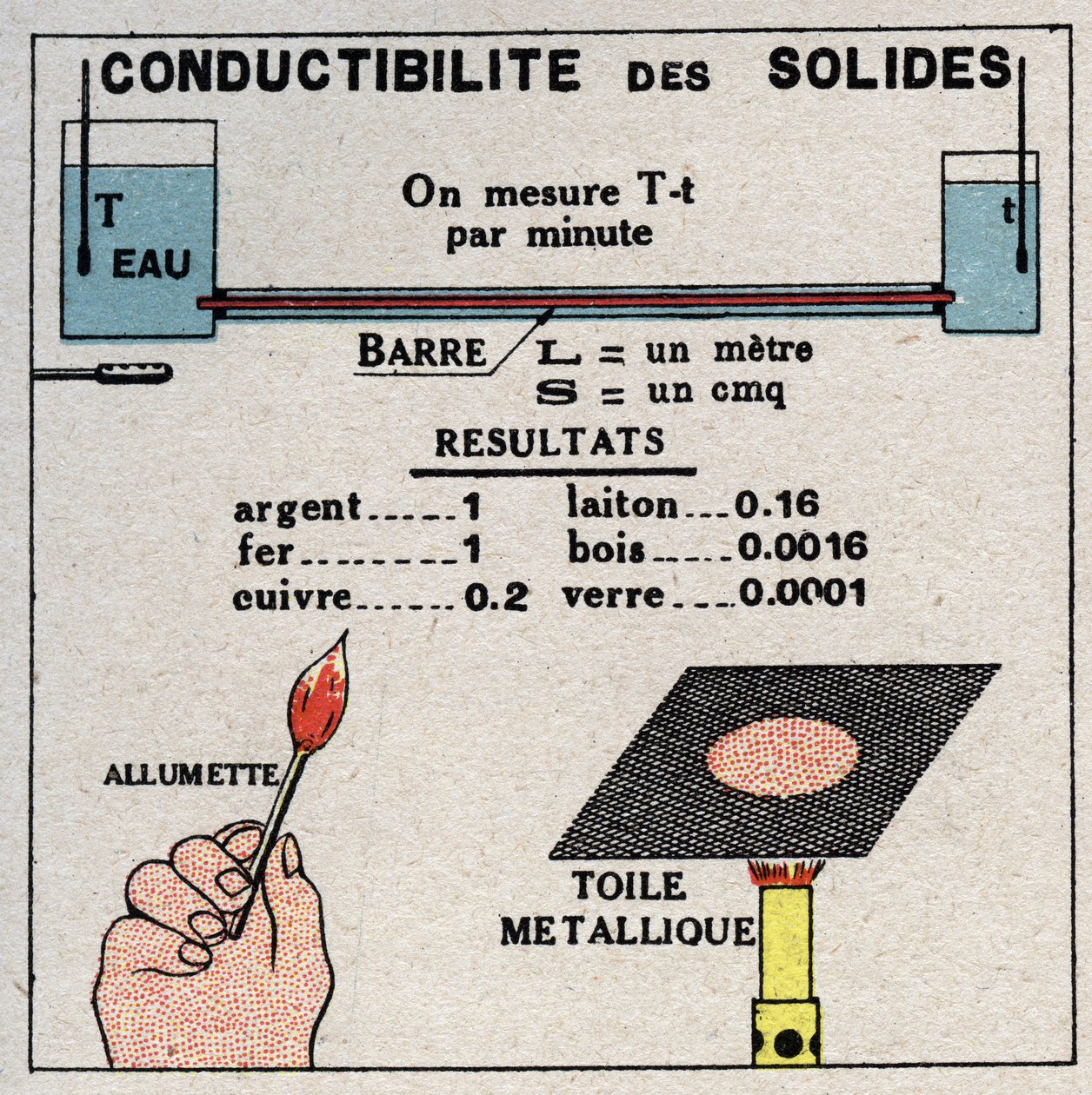 Radiazione e conducibilità: conducibilità dei solidi. Illustrazione anonima del 1925. Collezione privata da Anonymous Anonymous