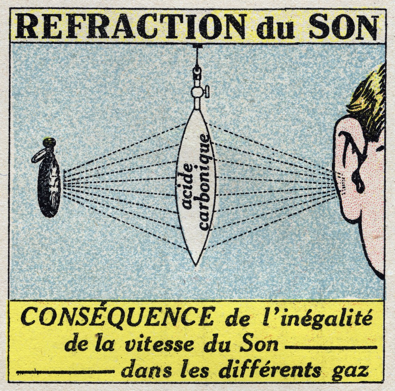 Energia sonora: rifrazione del suono mediante una lente formata da una sottile membrana di gomma e riempita di acido carbonico. Illustrazione anonima del 1925. Collezione privata da Anonymous Anonymous