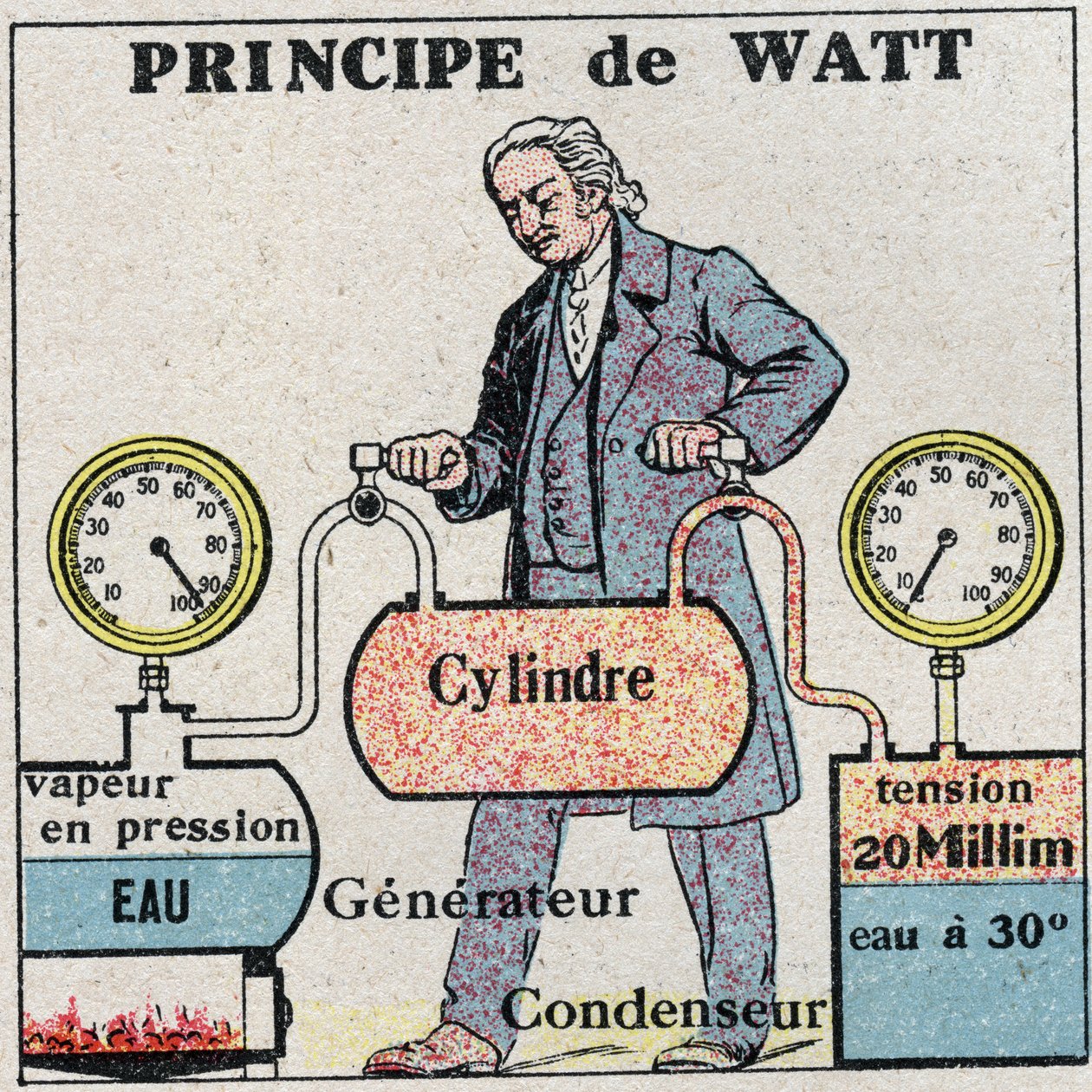 La macchina a vapore: principio di James Watt (1736-1819) da Anonymous Anonymous