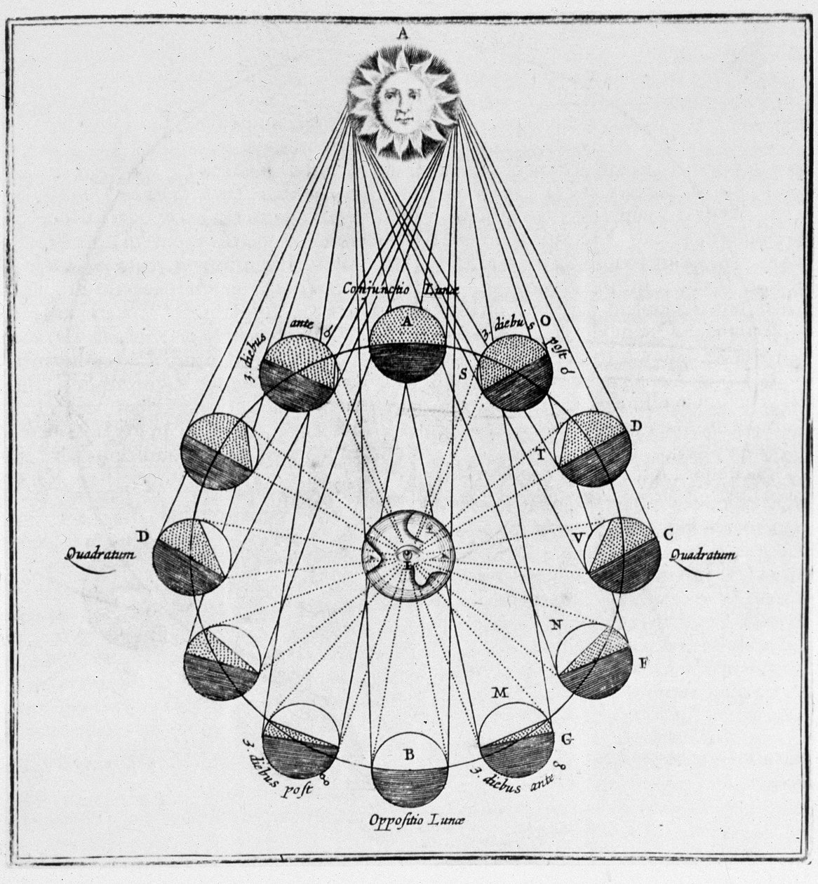 Il Sole, la Terra e i movimenti della Luna - in "Il Mondo Sotterraneo" di Athanasi Kircheri da Athanasius Kircher