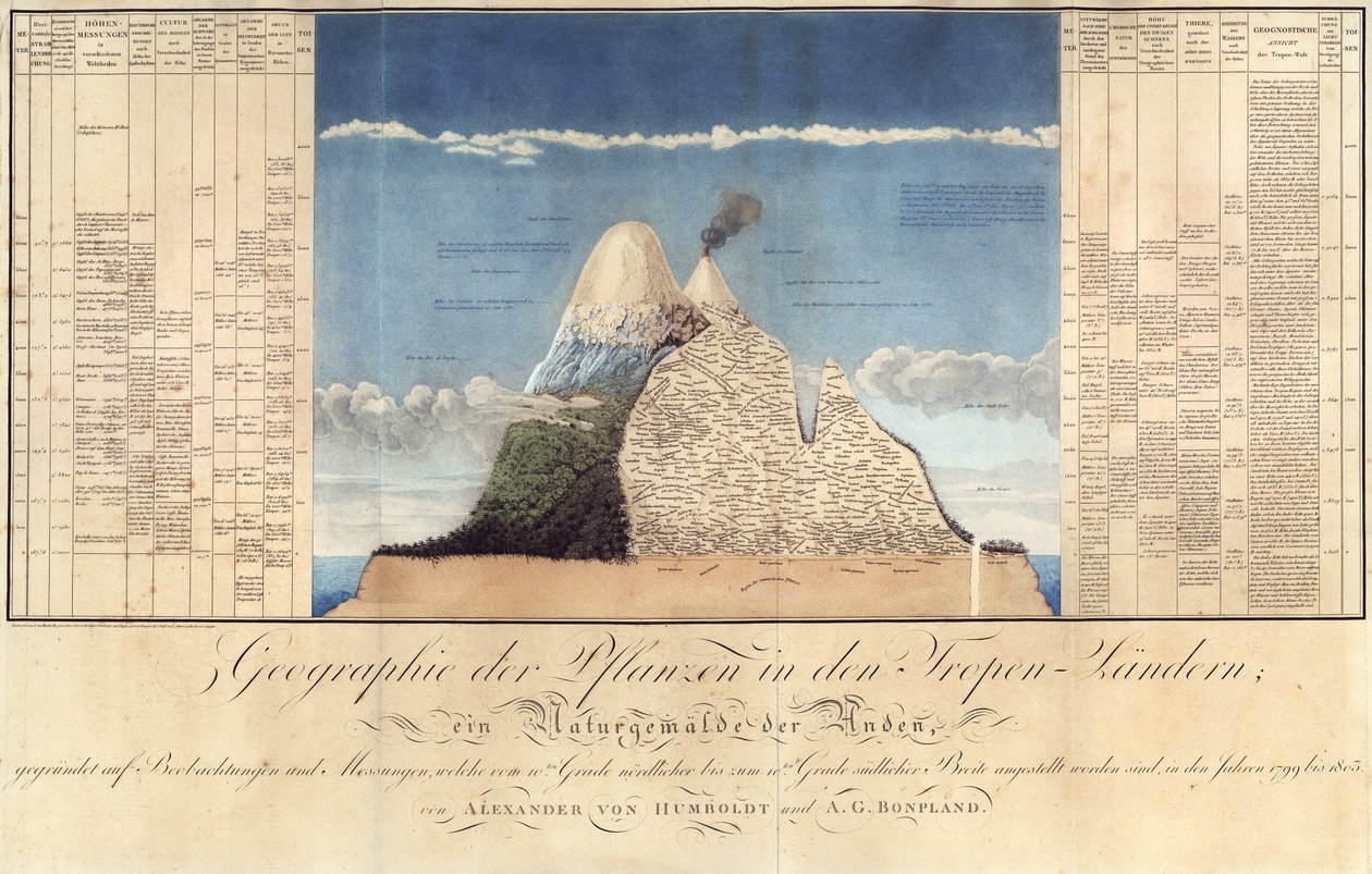 Geografia delle piante nei paesi tropicali, uno studio delle Ande, disegnato da Schoenberger e Turpin, stampato da Langlois, Parigi da Baron Friedrich Alexander von Humboldt