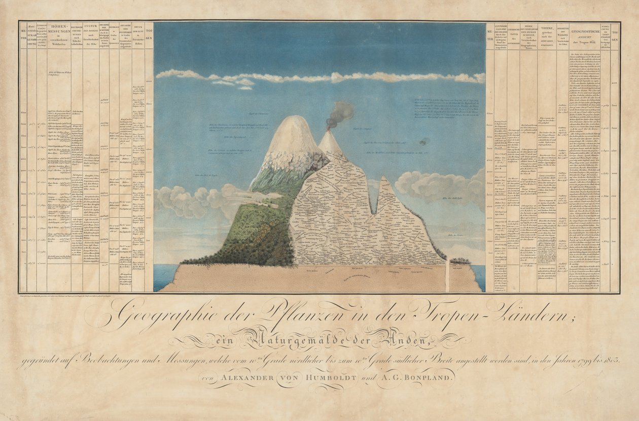 Idee per una geografia delle piante insieme a un quadro naturale dei paesi tropicali da Baron Friedrich Alexander von Humboldt