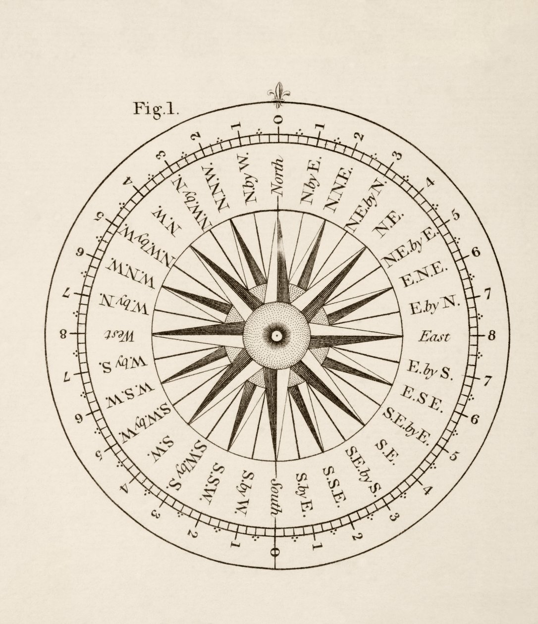 Punti della bussola (litografia) da English School