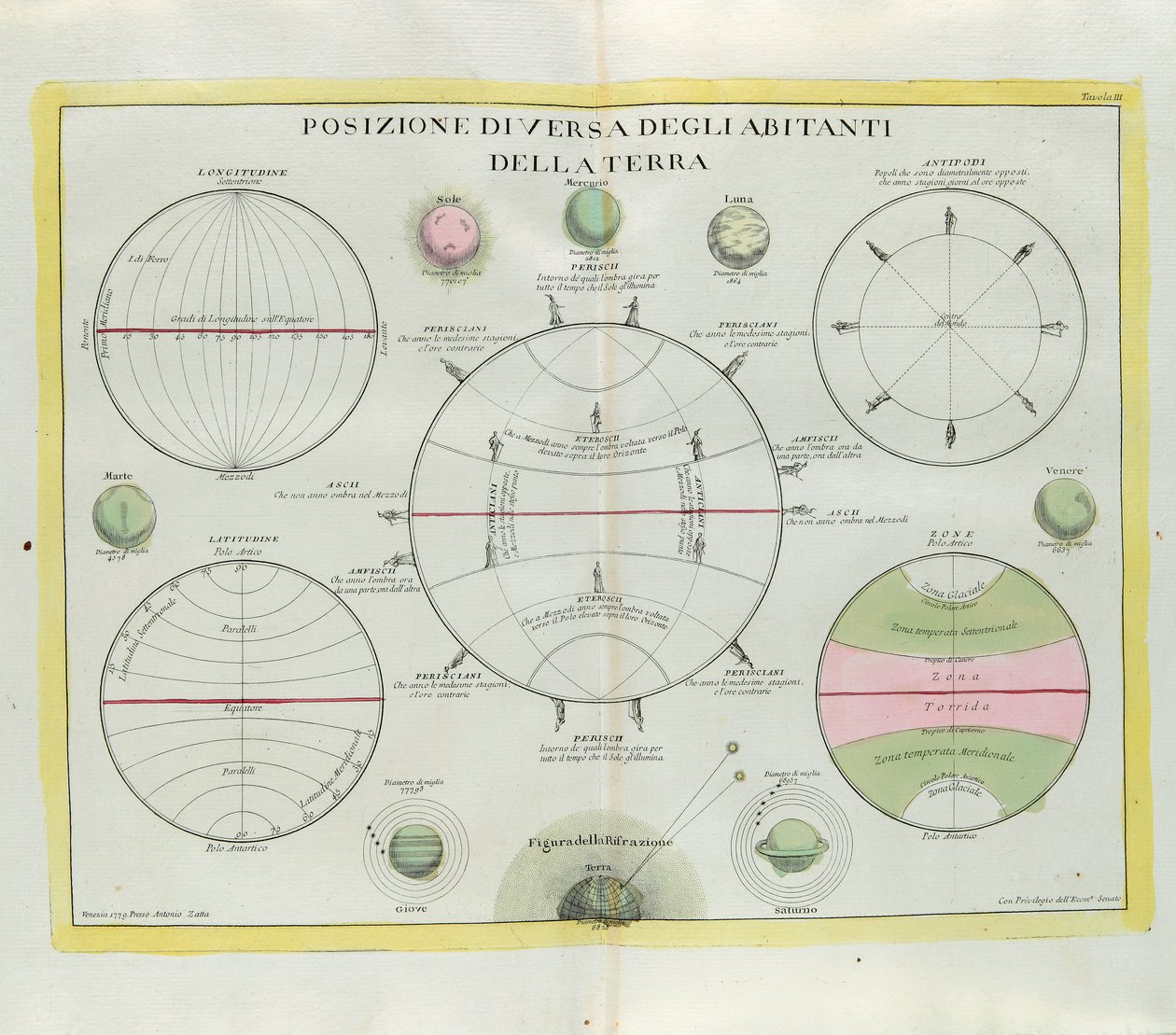 Distribuzione diversa degli abitanti della Terra, incisione di G. Zuliani tratta dal Tomo I del Nuovissimo Atlante pubblicato a Venezia nel 1779 da Antonio Zatta da G. Zuliani