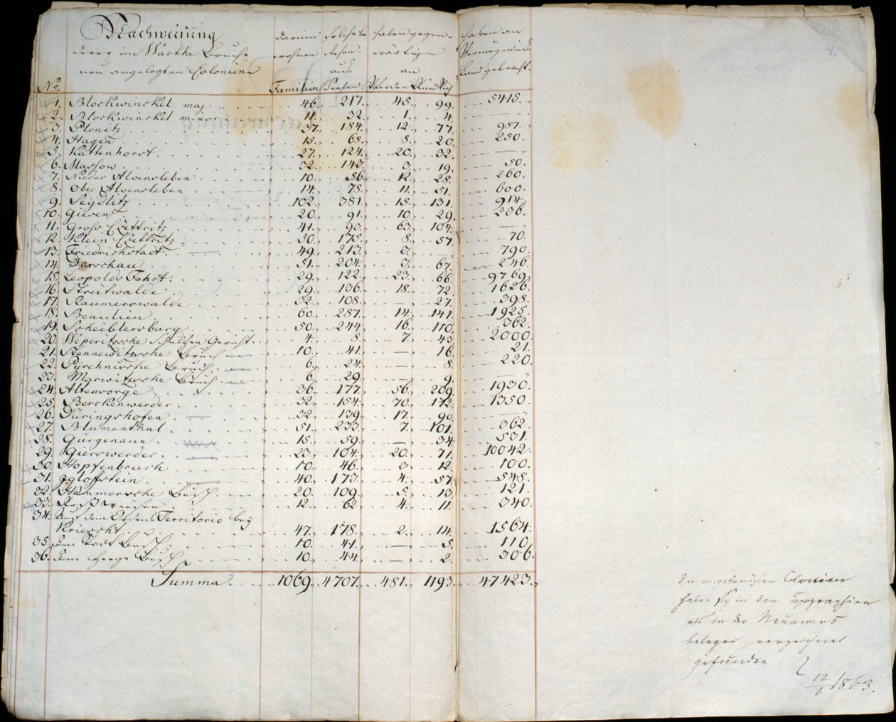 Registro delle colonie a Warthebruch, Polonia, 1775 da German School