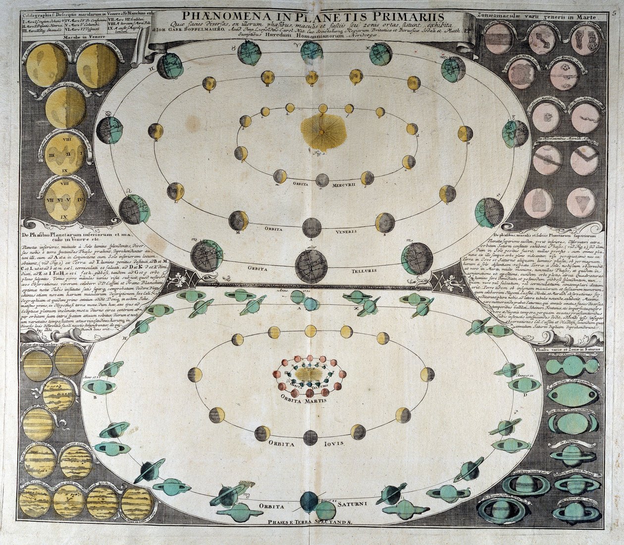 Rappresentazione del movimento dei pianeti attorno al Sole. Atlante del cielo di Duppelmayer, Norimberga da German School
