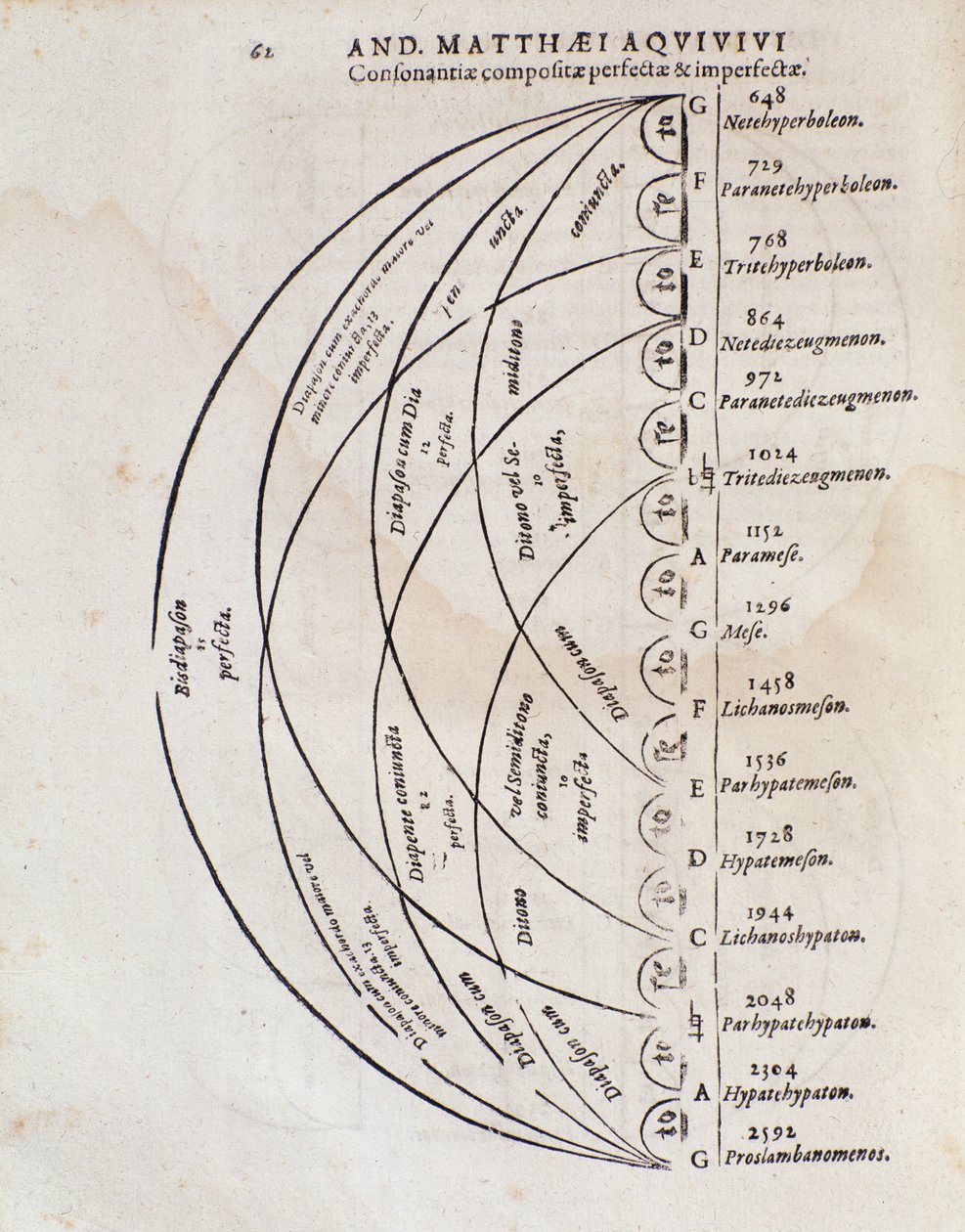 Tabella di consonanza perfetta da Principi omnibus belli di Andreae Matthaei Aquiviv da Italian School