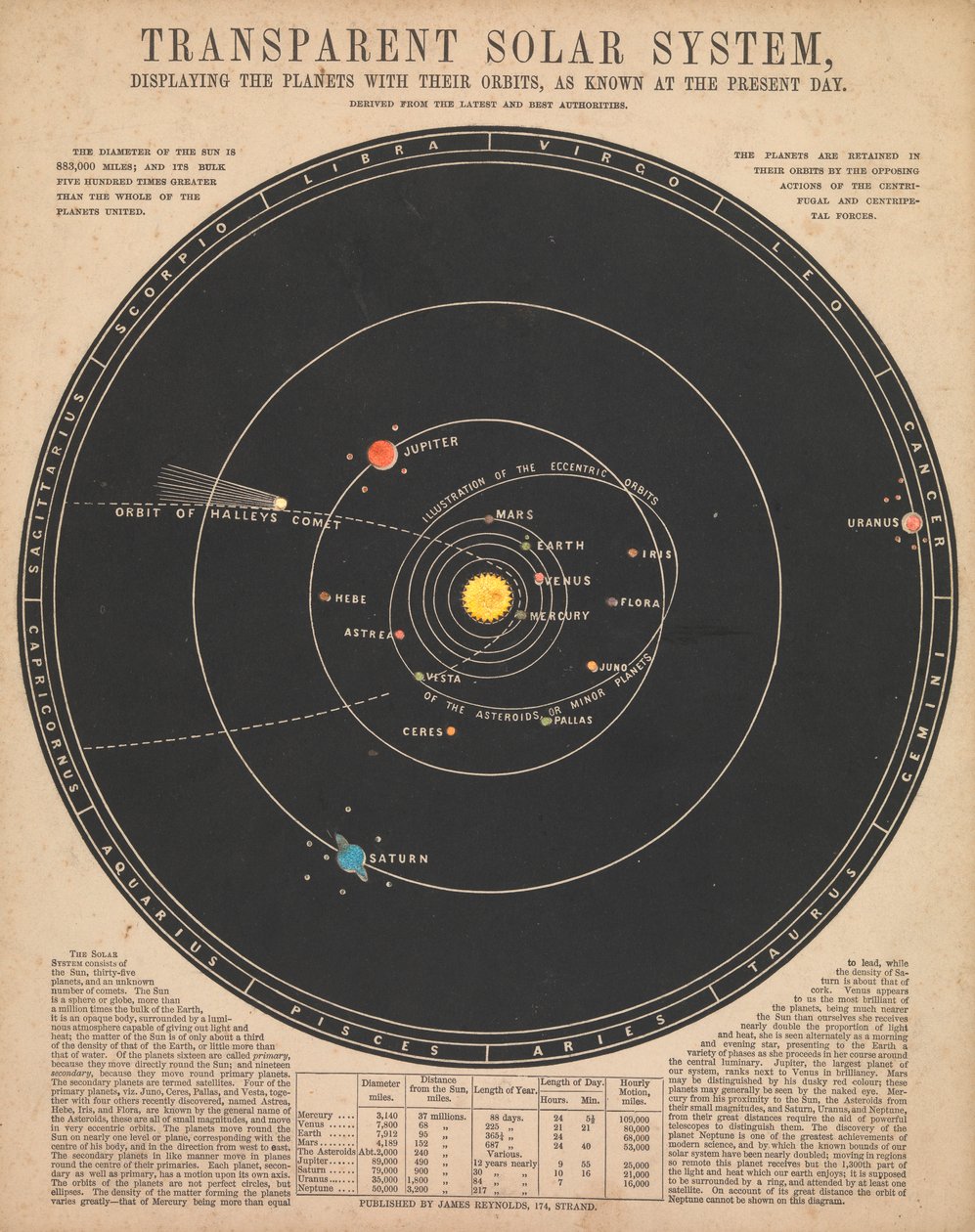 Sistema solare da James Reynolds