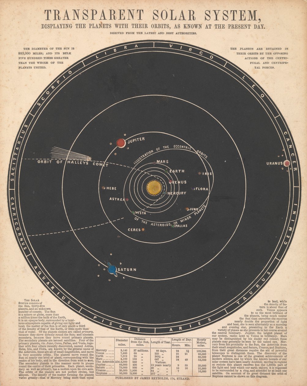 Sistema solare da James Reynolds