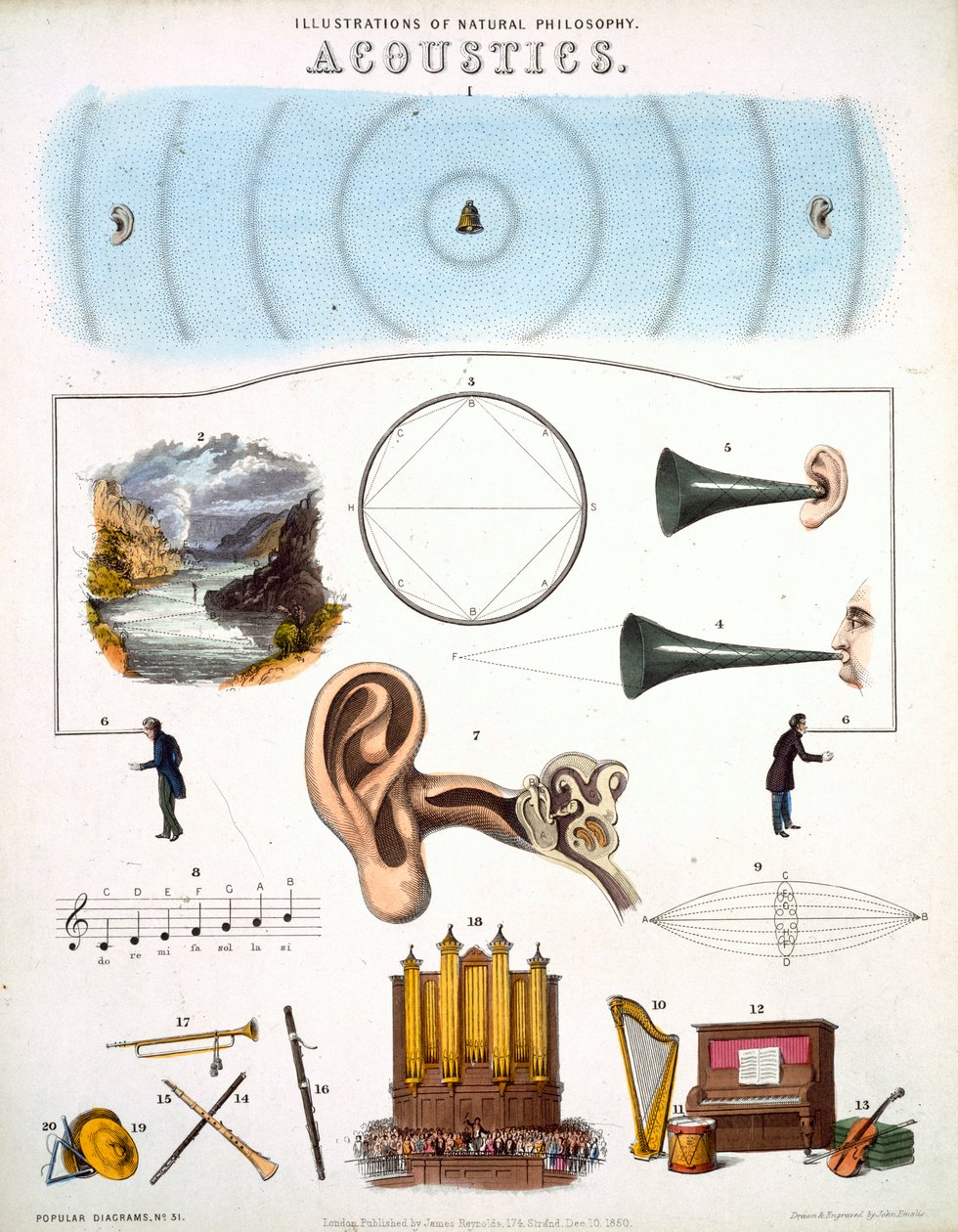 Acustica, illustrazioni di Filosofia Naturale, pubblicato in 
