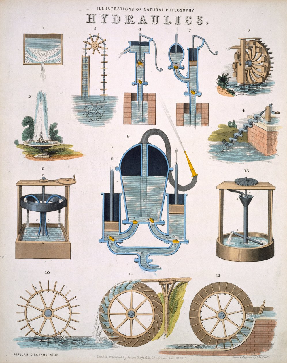 Idraulica, illustrazioni di Filosofia Naturale, pubblicato in Popular Diagrams di James Reynolds, Londra 1850 da John Emslie