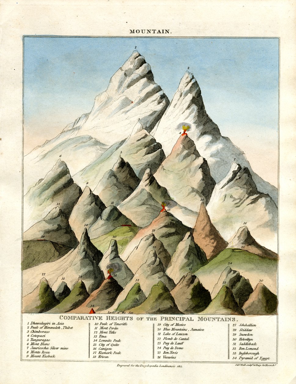 Altezza comparata delle principali montagne da John Pass