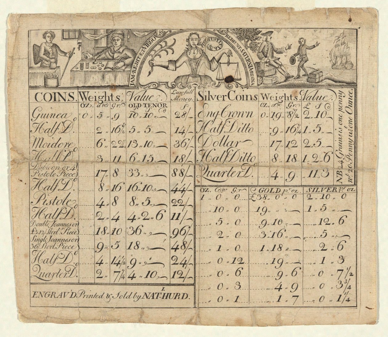 Tabella dei Pesi e Valori delle Monete da Nathaniel Hurd