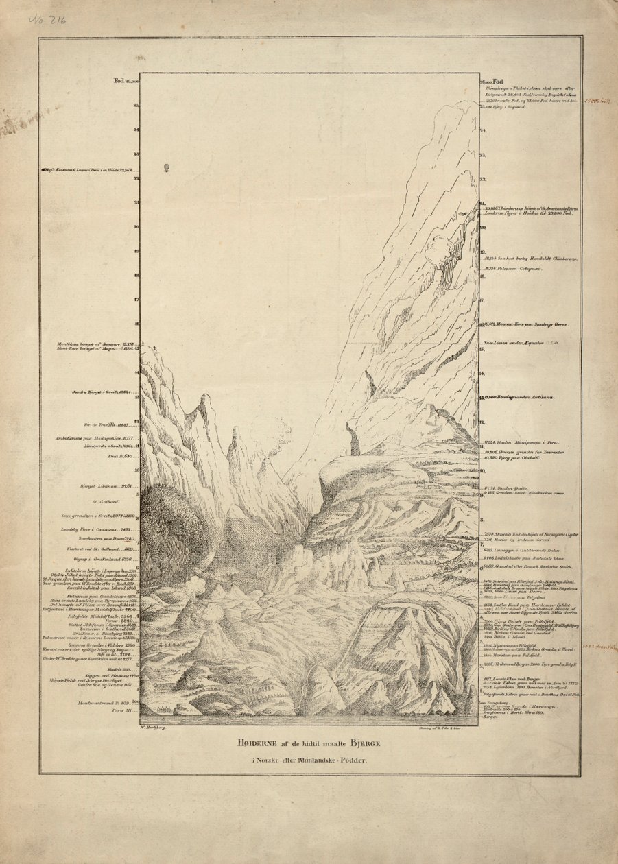 Le altezze delle montagne misurate finora da Niels Hertzberg