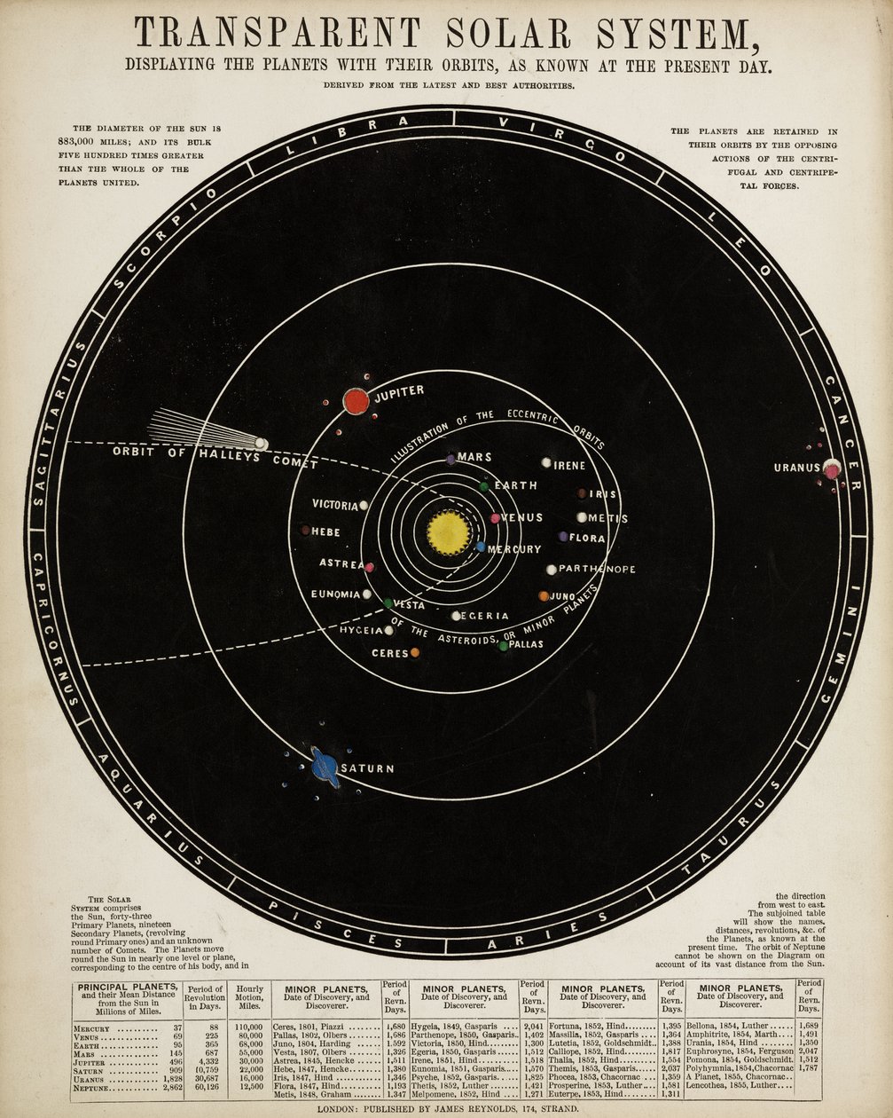 Sistema solare trasparente, c 1860 da John Pardon