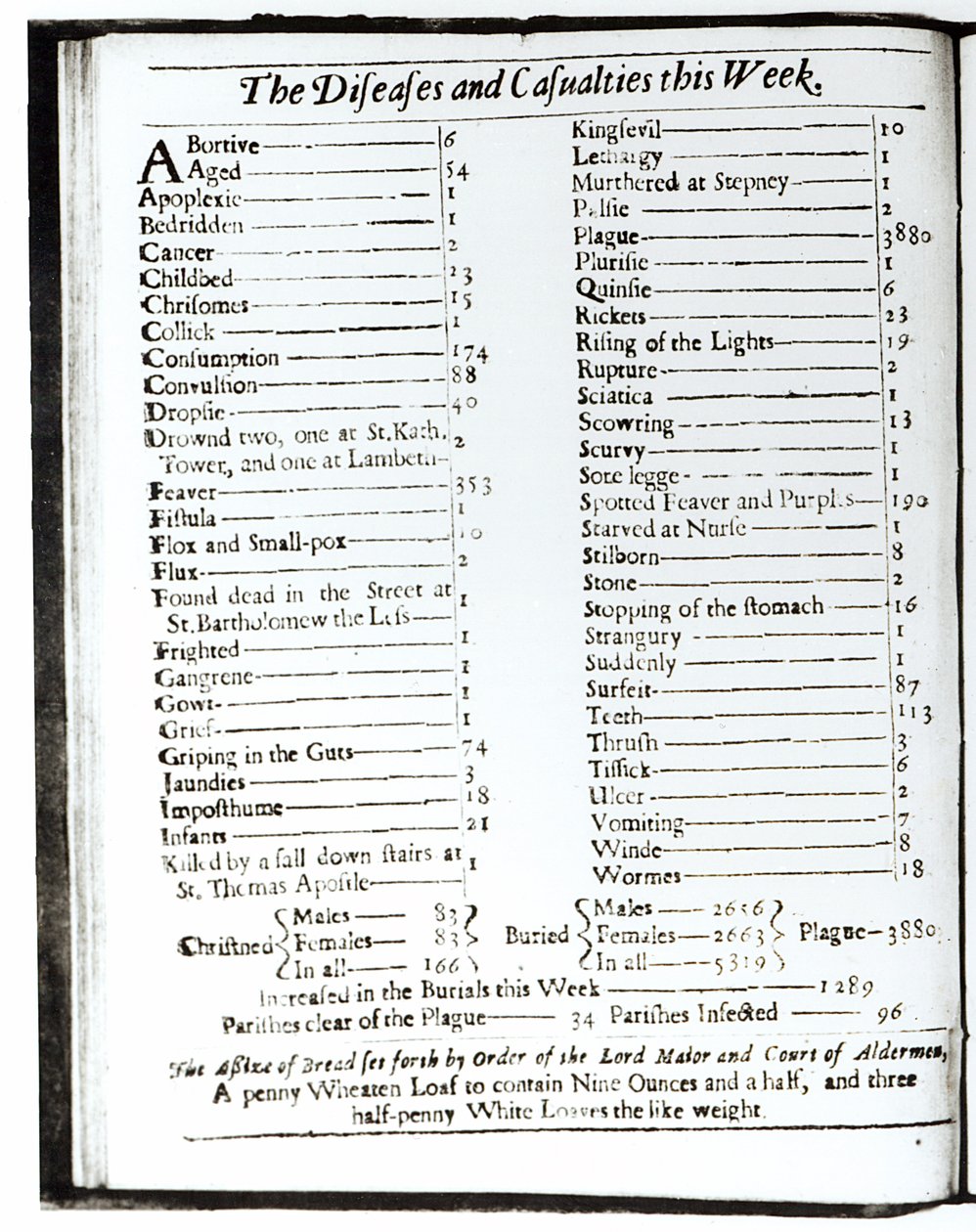 Le malattie e le casualità di questa settimana, 15-22 agosto 1665, pagina da un almanacco di Londra (dettaglio) da Unbekannt Unbekannt