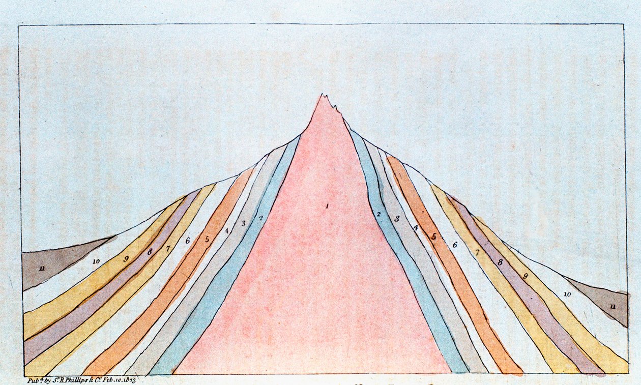 Sezione trasversale del Brocken, Monti Harz, Germania, che mostra gli strati geologici, 1823 da Unbekannt