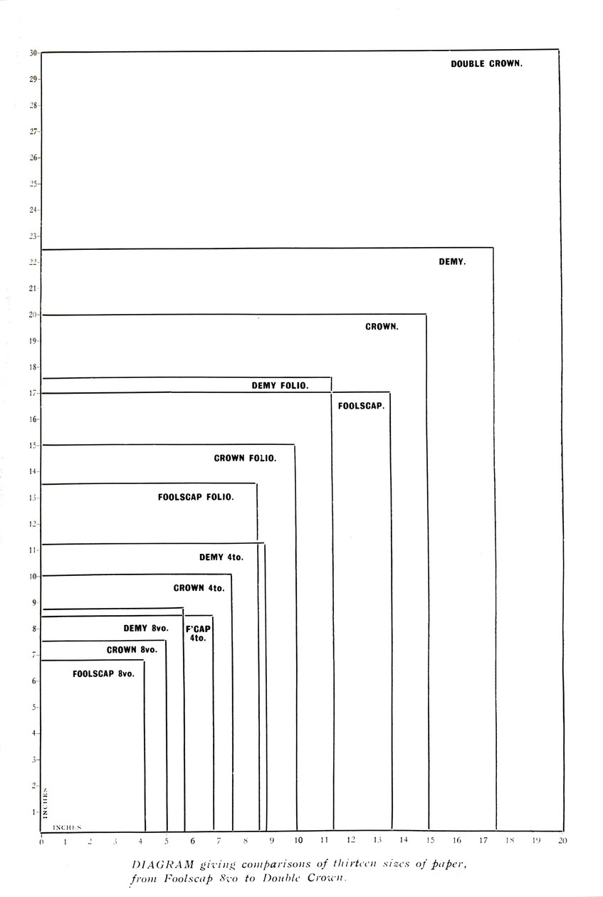 Diagramma che confronta tredici dimensioni di carta da Foolscap 8vo a Double Crown, 1919 da Unbekannt