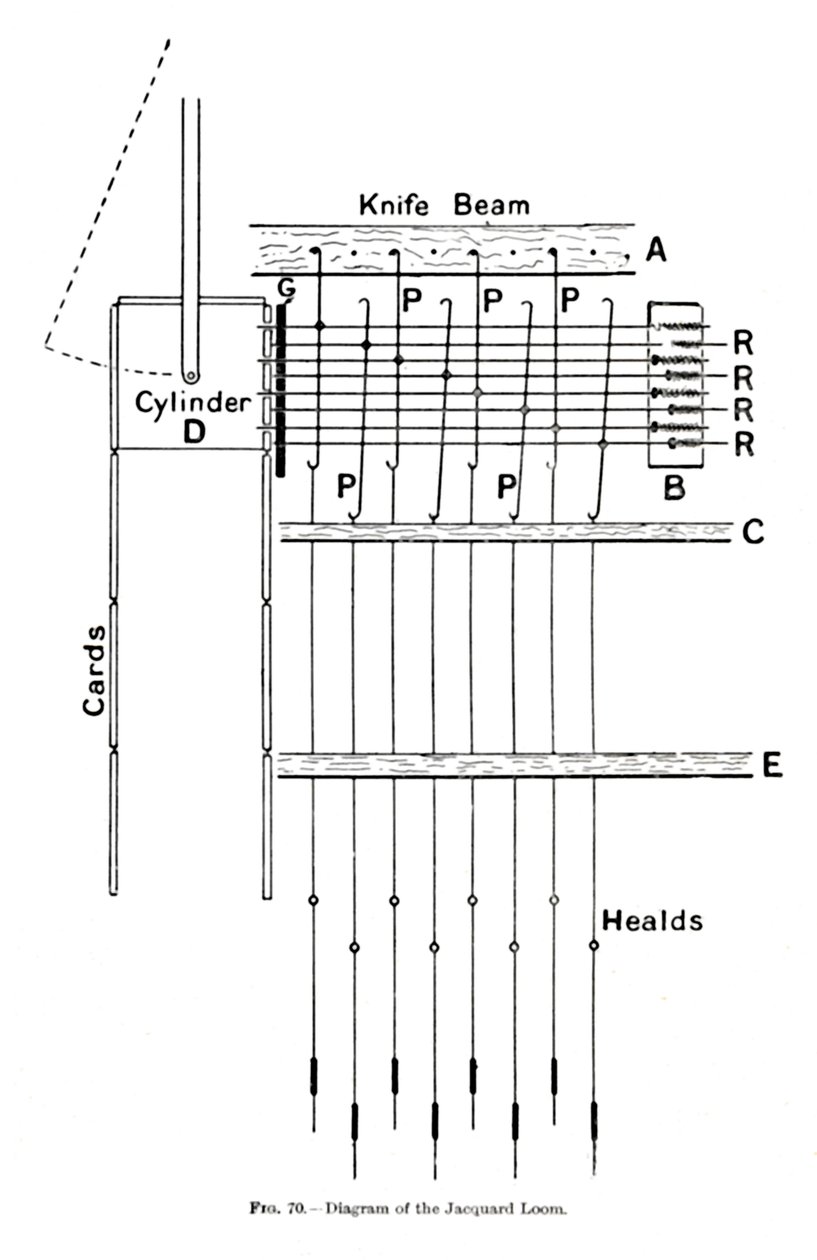 Diagramma del telaio Jacquard da Unbekannt