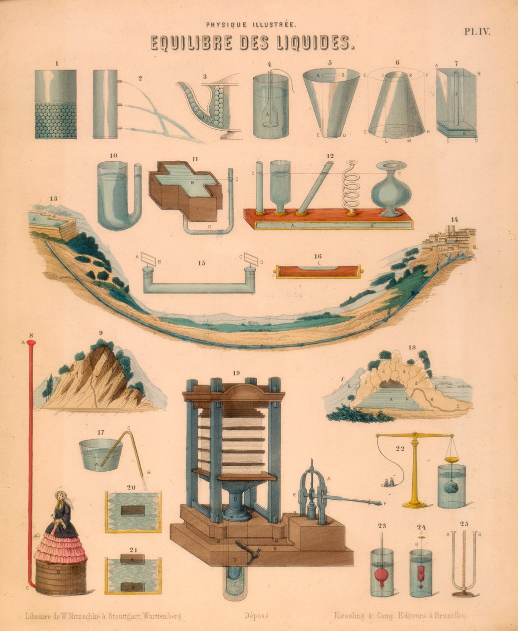 Equilibrio dei liquidi, c1850 da Unbekannt