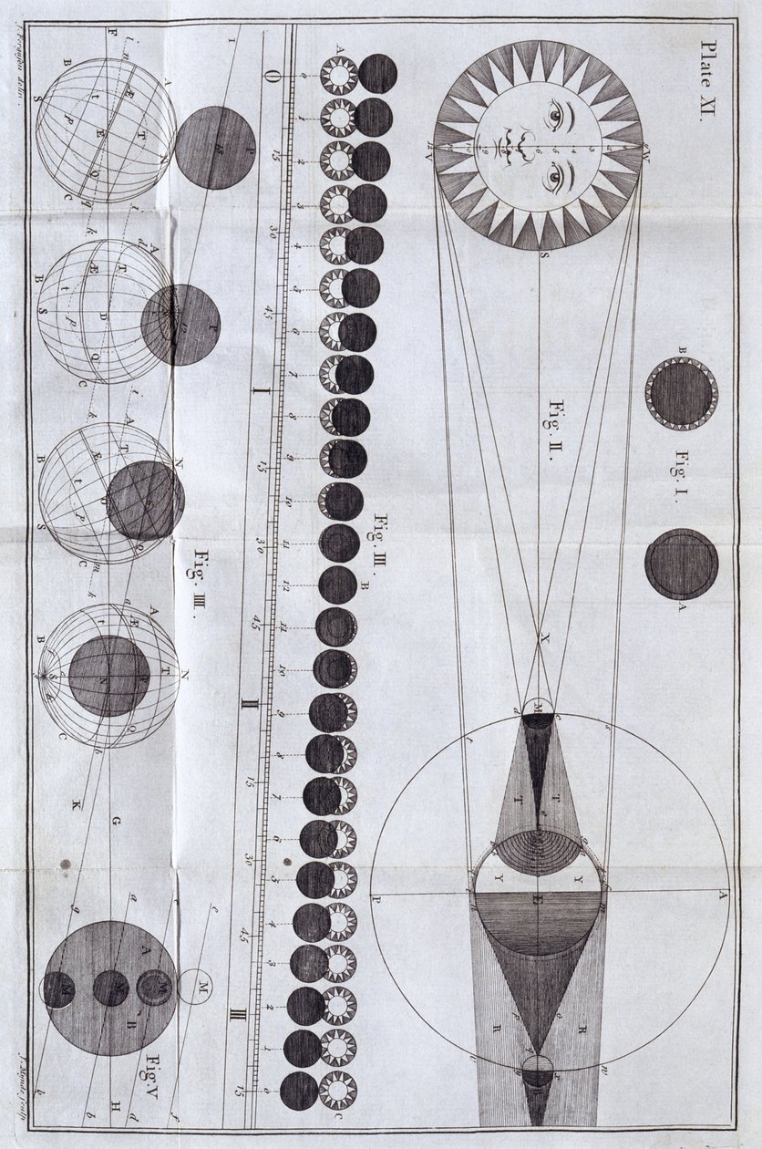 Eclissi solari e lunari, 1785 da Unbekannt