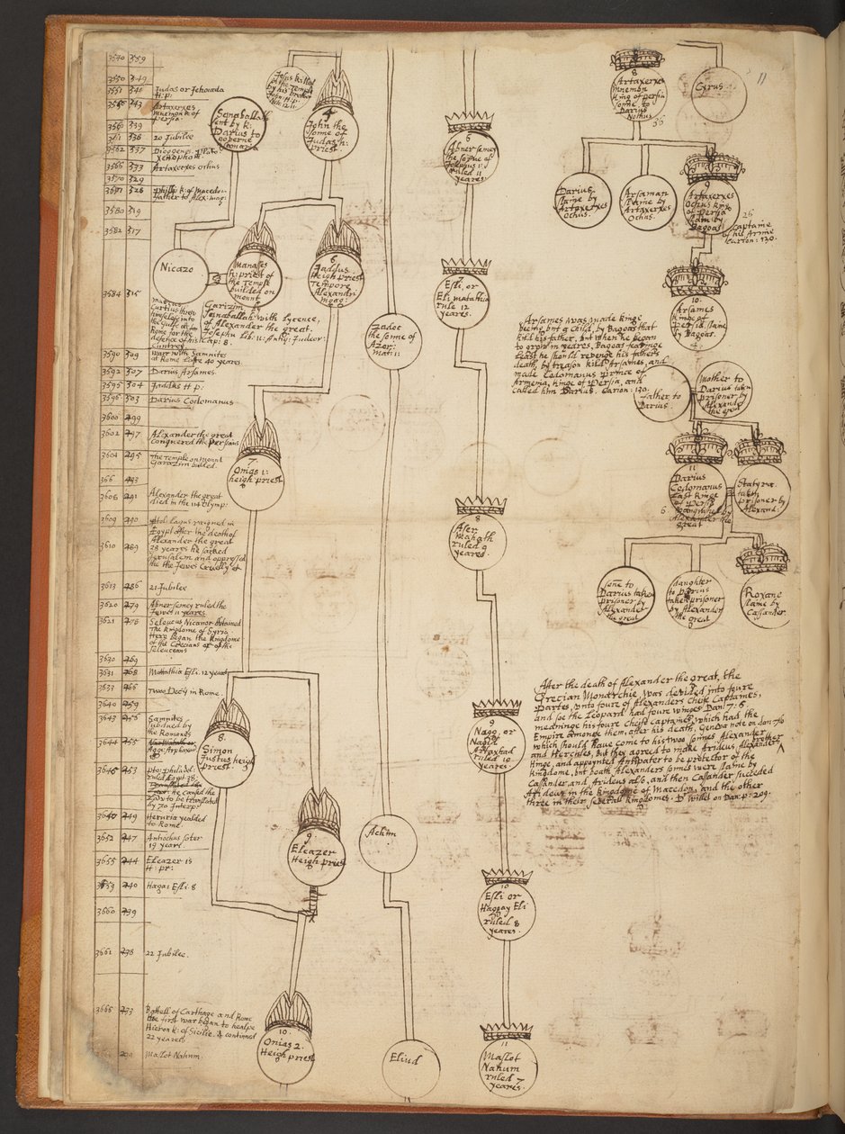 Tavole genealogiche dalla Creazione fino al 902 d.C. da Unbekannter Künstler