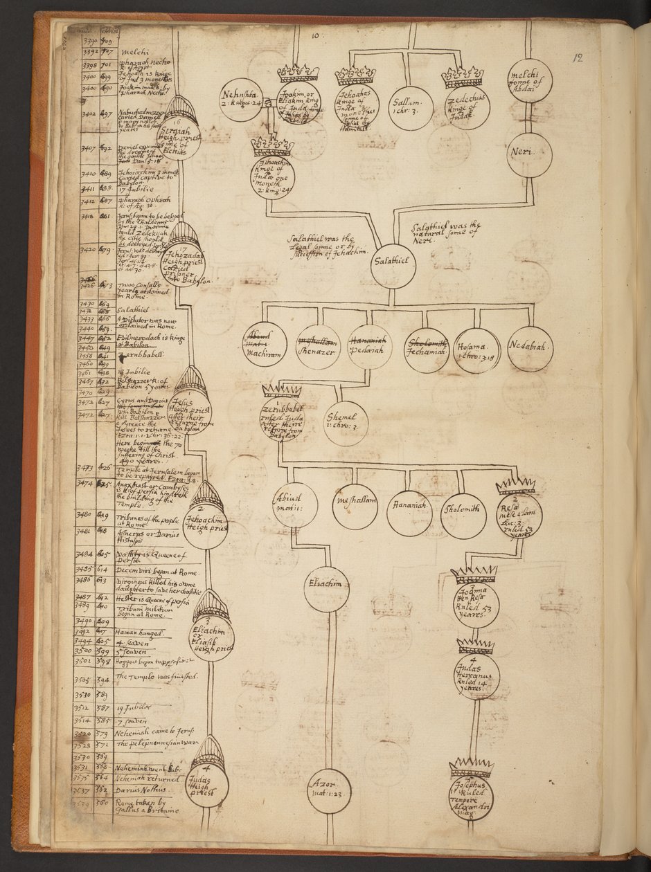 Tavole genealogiche dalla Creazione fino al 902 d.C. da Unbekannter Künstler