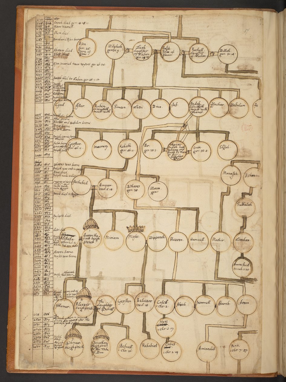 Tavole genealogiche dalla Creazione fino al 902 d.C. da Unbekannter Künstler