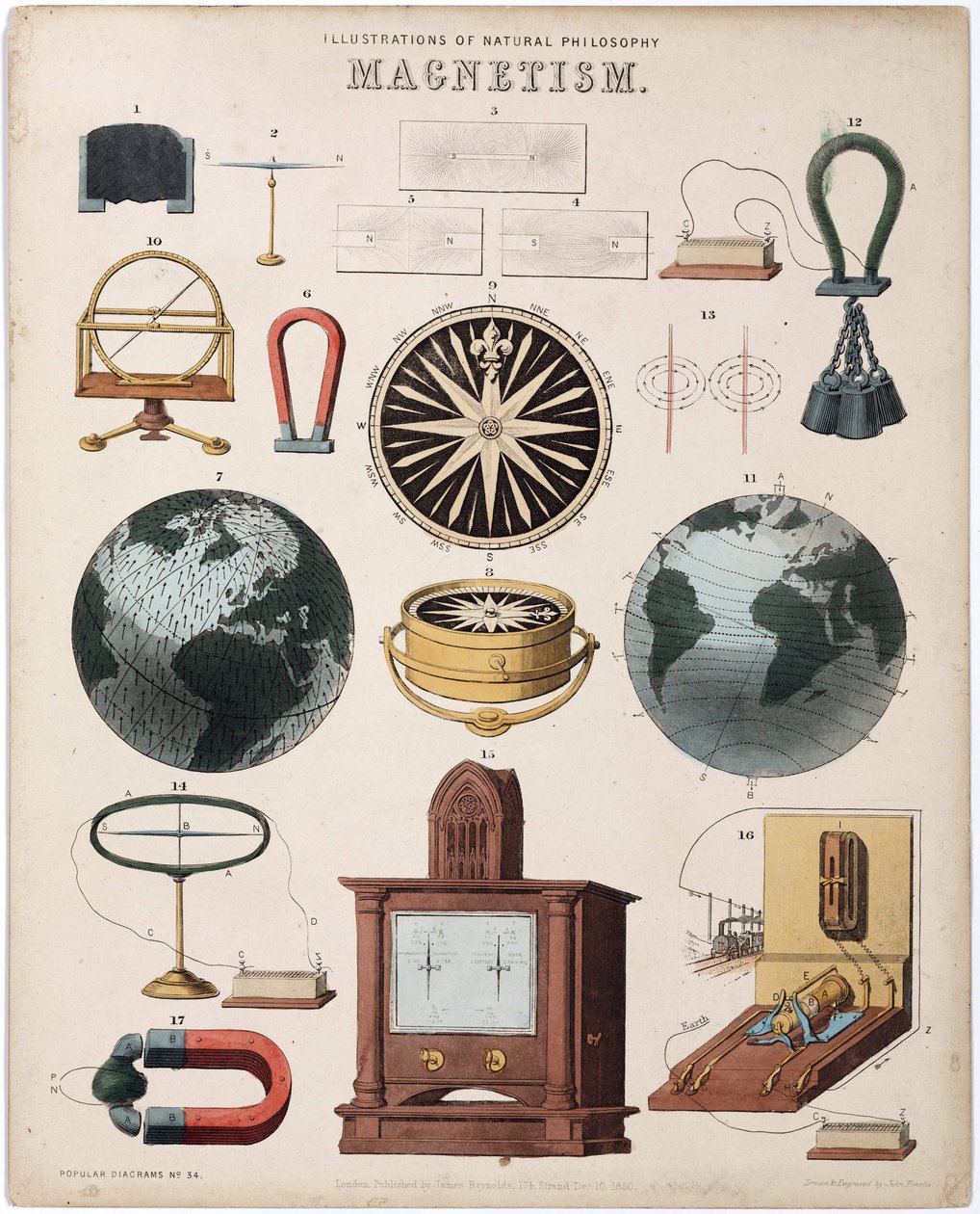 La forza magnetica, i magneti e il fenomeno di attrazione magnetica applicato alla scala della Terra da Unbekannt