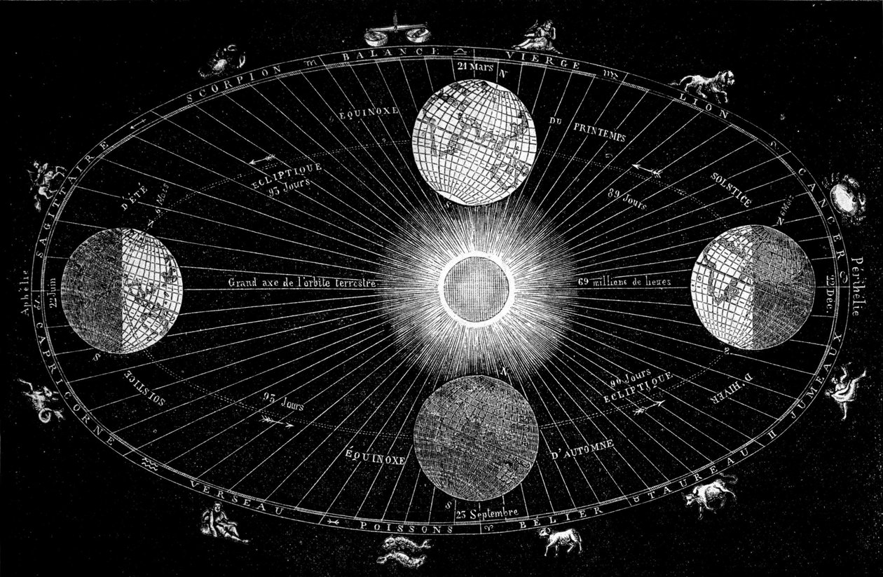 Tabella che mostra la rotazione della terra intorno al sole e la rappresentazione dei segni astrologici da Unknown artist