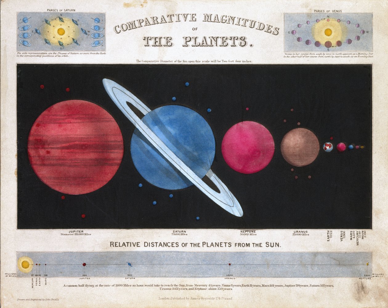 Magnitudini comparative dei pianeti da Frederick (attr. to) Barnard