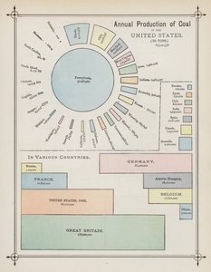 Produzione annuale di carbone negli Stati Uniti (litografia a colori) da American School