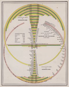 Confronto della lunghezza delle reti telegrafiche e ferroviarie dei paesi del mondo (incisione colorata) da American School