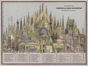 Diagramma dei principali edifici alti del Vecchio Mondo da American School
