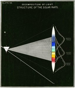 Diagramma che mostra la decomposizione della luce – Struttura dei raggi solari, 1855 da American School