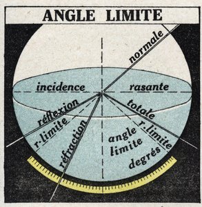Rifrazione della luce: angolo limite. Illustrazione anonima del 1925. Collezione privata.