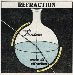 Rifrazione della luce: leggi della rifrazione. Illustrazione anonima del 1925. Collezione privata. da Anonymous Anonymous