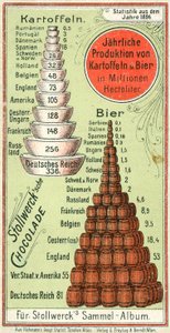 Produzione annuale di patate e birra delle nazioni da Austrian School