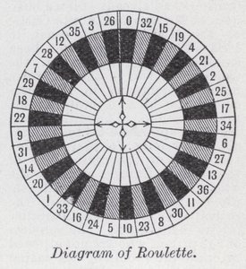 Diagramma della roulette