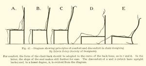 Diagramma che mostra i principi di comfort e disagio nella progettazione delle sedie, di Edwin Foley, Society of Designers