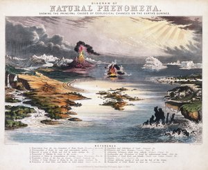 Diagramma dei Fenomeni Naturali, c.1850