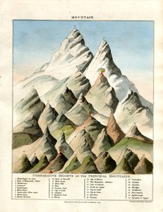 Altezza comparata delle principali montagne da John Pass
