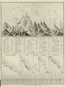 Altezza delle principali montagne sopra il livello del mare