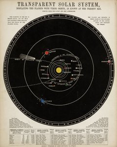 Sistema solare trasparente, c 1860 da John Pardon