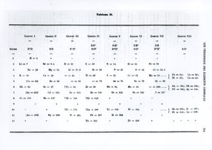 Legge periodica degli elementi chimici di Dmitry Ivanovich Mendeleyev da Le Moniteur scientifique, 1879 da Russian School