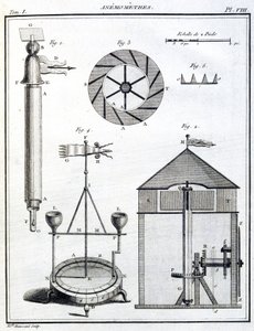 Anemometri