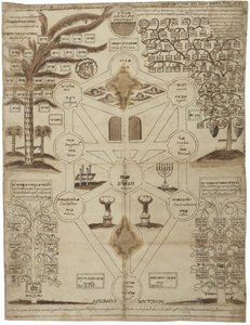 Arbor Cabalistica Albero Kabbalistico, ca 1625
